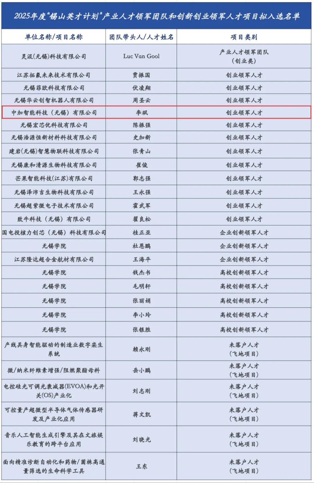 祝贺！中加智能科技（无锡）有限公司入选2025年度“锡山英才计划”创业领军人才